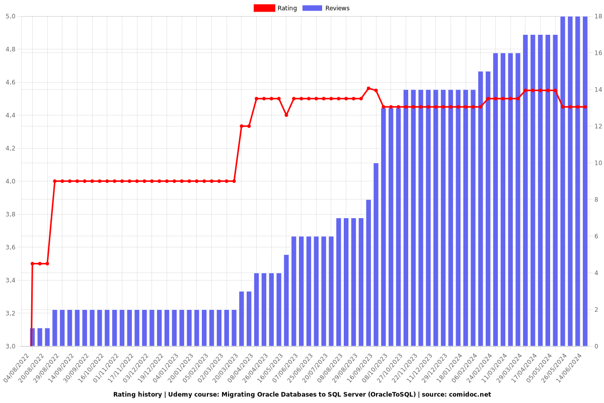 Migrating Oracle Databases to SQL Server (OracleToSQL) - Ratings chart