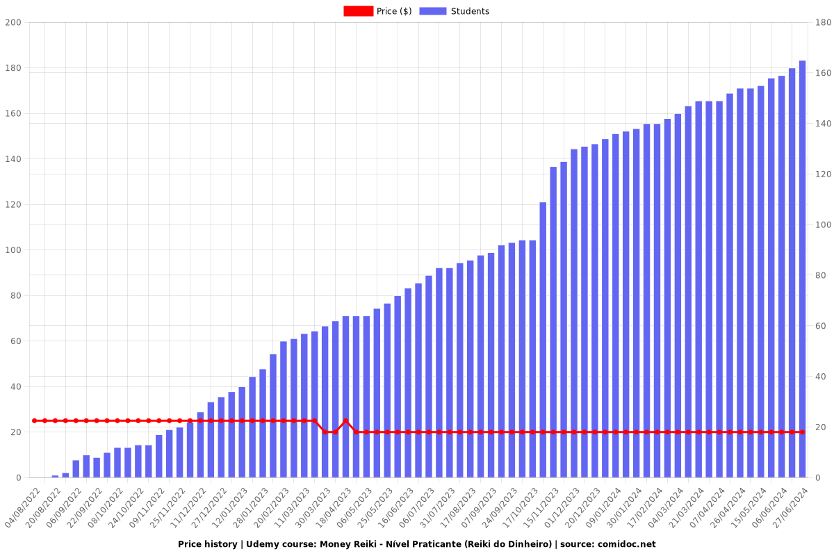 Money Reiki - Nível Praticante (Reiki do Dinheiro) - Price chart