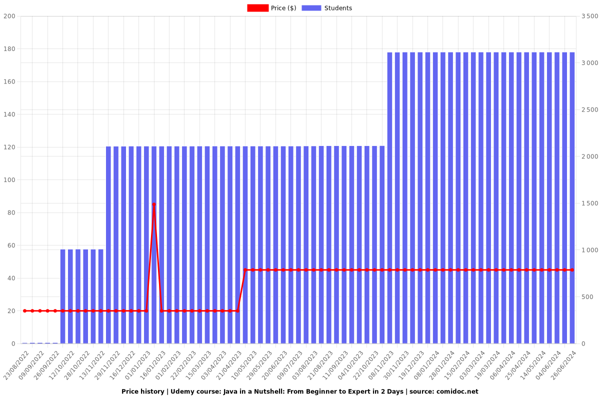 Java in a Nutshell: From Beginner to Expert in 2 Days - Price chart