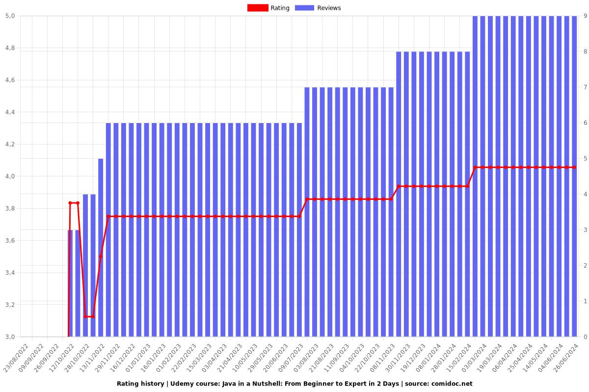 Java in a Nutshell: From Beginner to Expert in 2 Days - Ratings chart