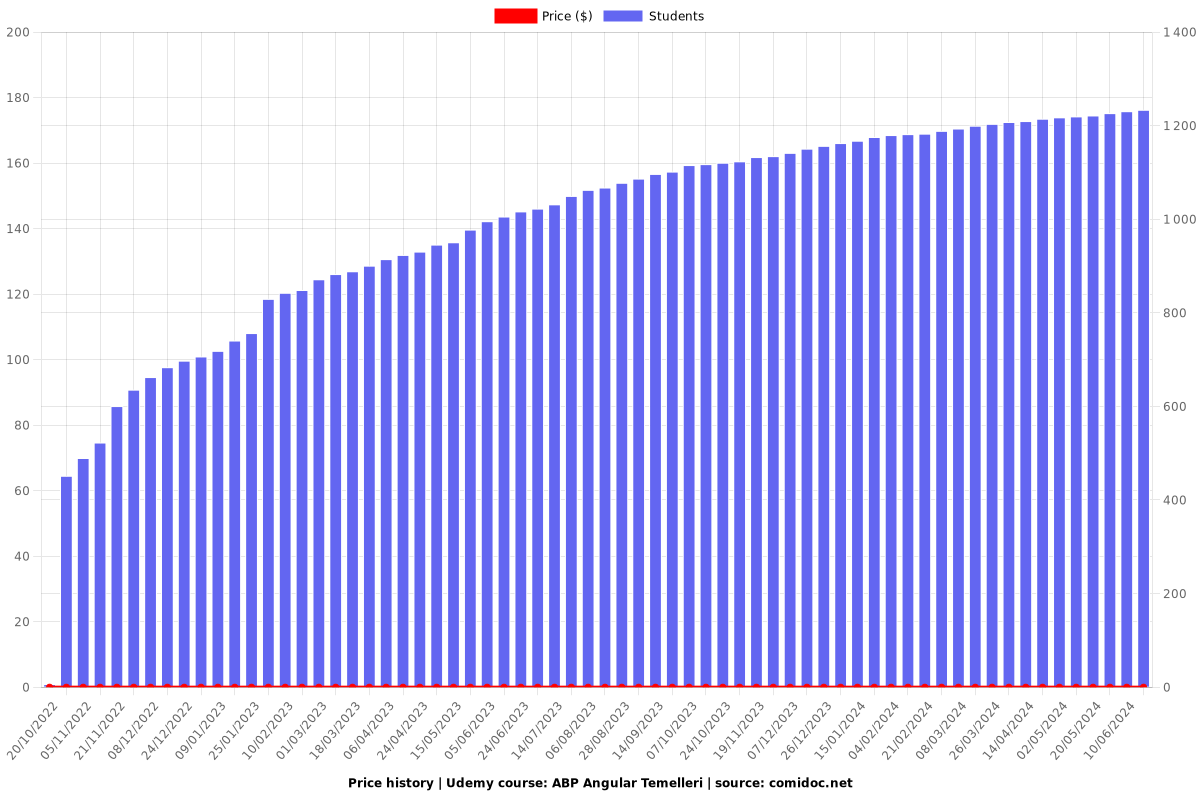 ABP Angular Temelleri - Price chart