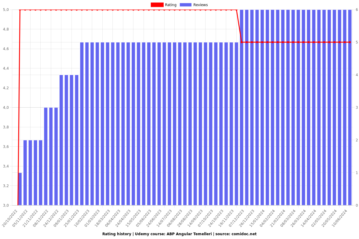 ABP Angular Temelleri - Ratings chart