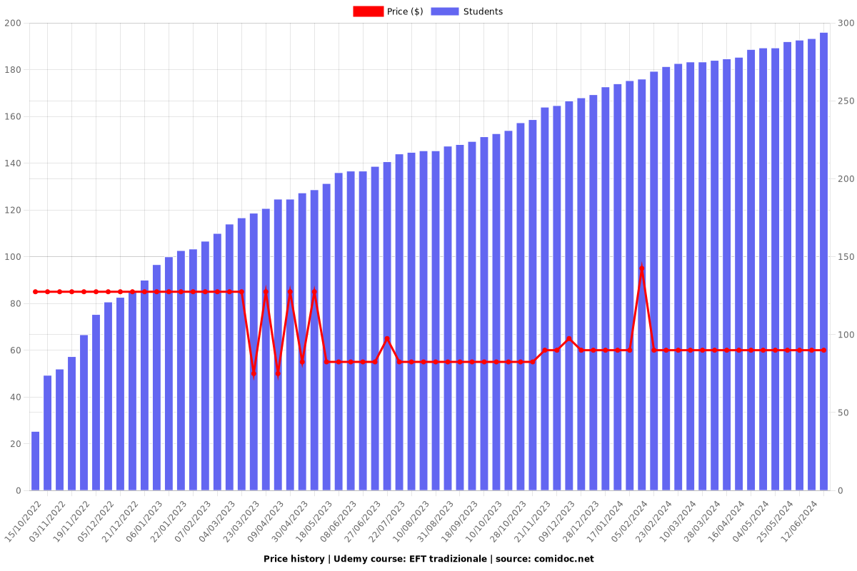 EFT tradizionale - Price chart