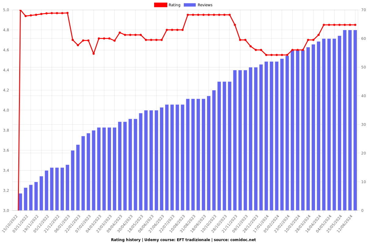 EFT tradizionale - Ratings chart