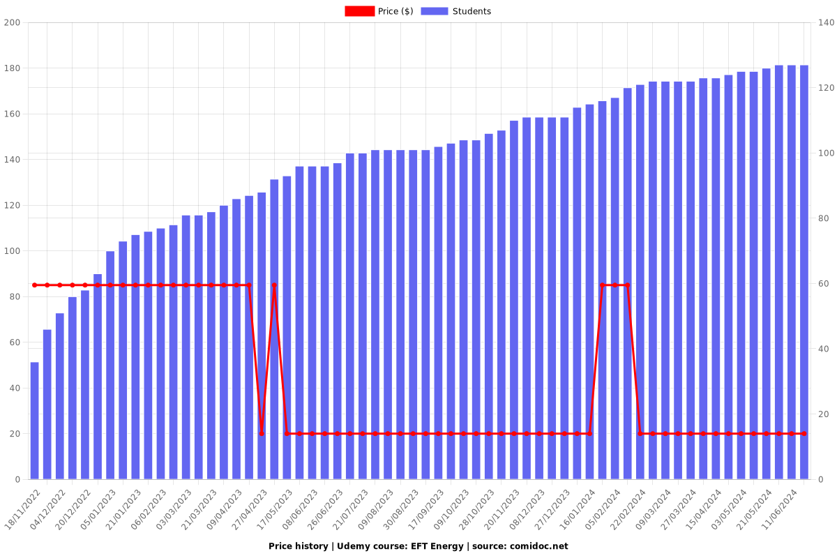 EFT Energy - Price chart