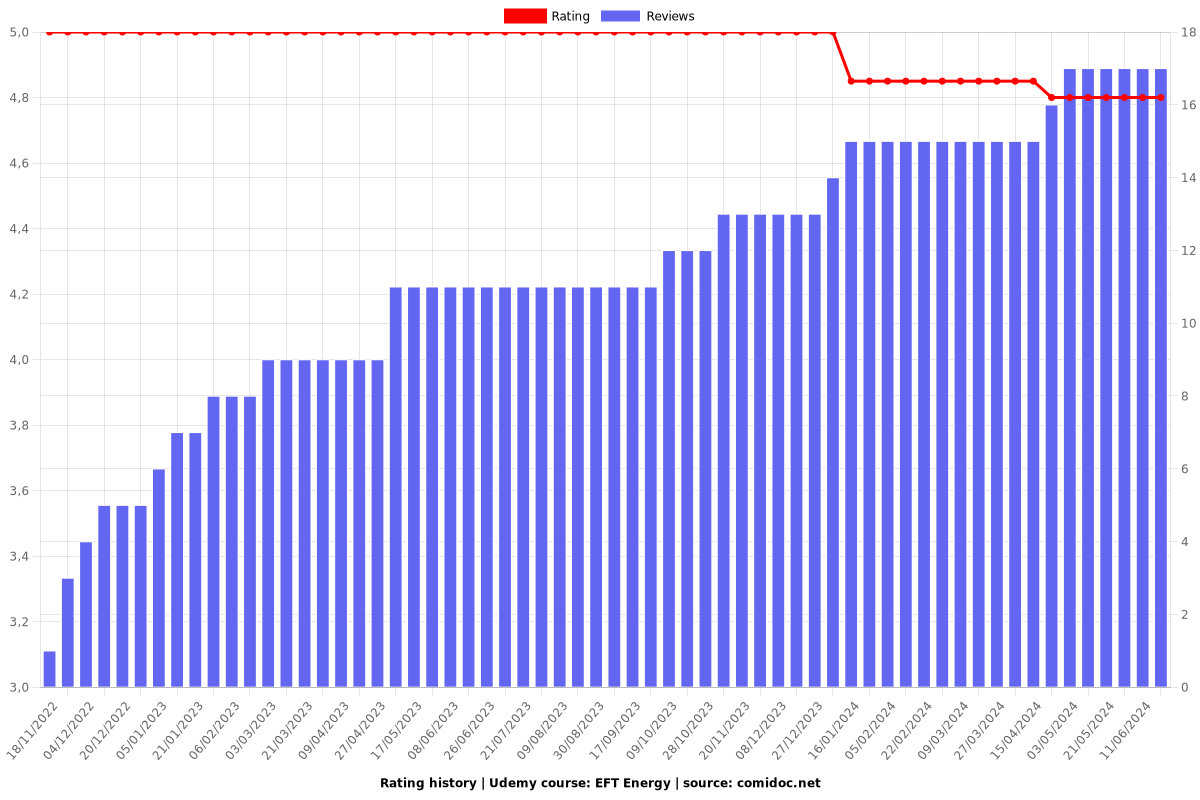 EFT Energy - Ratings chart