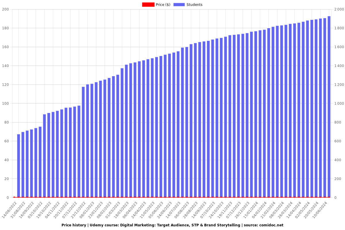 Digital Marketing: Target Audience, STP & Brand Storytelling - Price chart