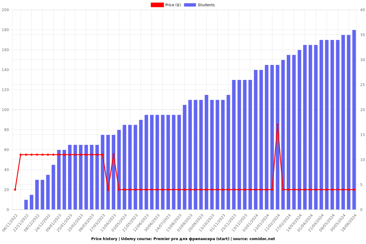 Premier pro для фрилансера (start) - Price chart