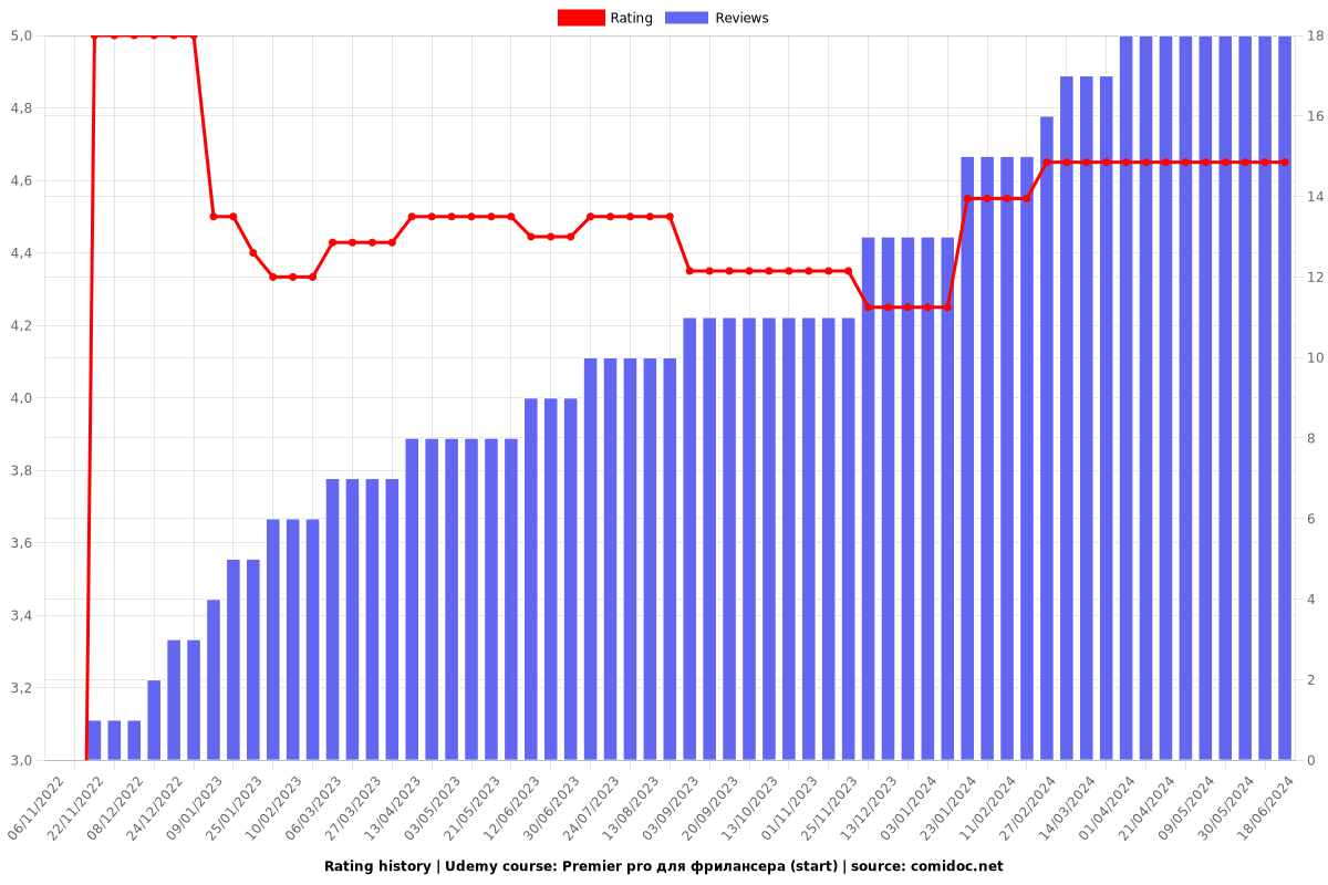 Premier pro для фрилансера (start) - Ratings chart