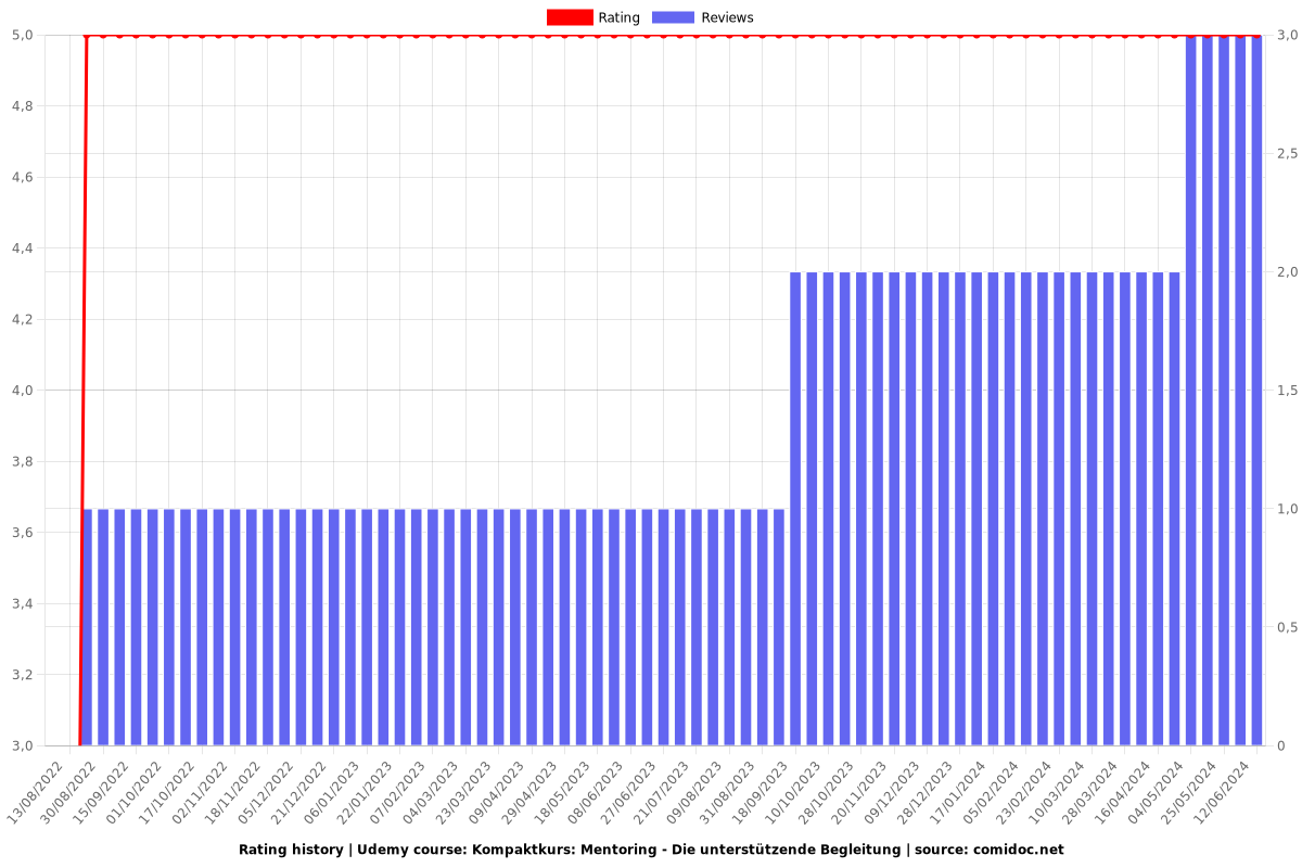 Kompaktkurs: Mentoring - Die unterstützende Begleitung - Ratings chart