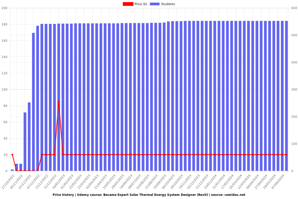 Became Expert Solar Thermal Energy System Designer (Revit) - Price chart