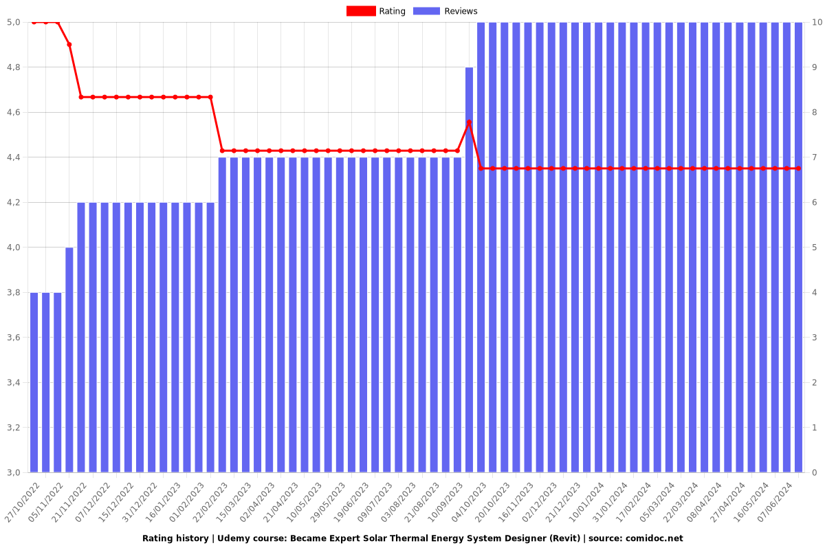 Became Expert Solar Thermal Energy System Designer (Revit) - Ratings chart