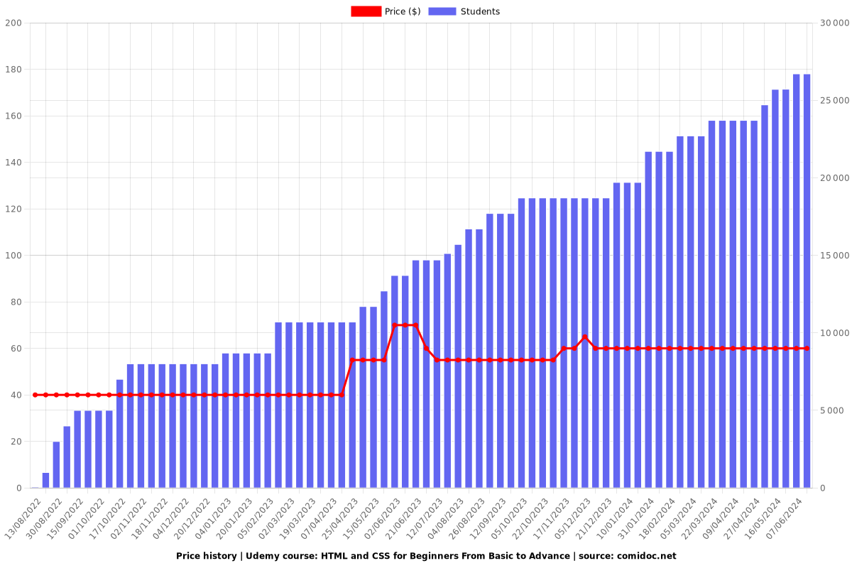 HTML and CSS for Beginners From Basic to Advance - Price chart
