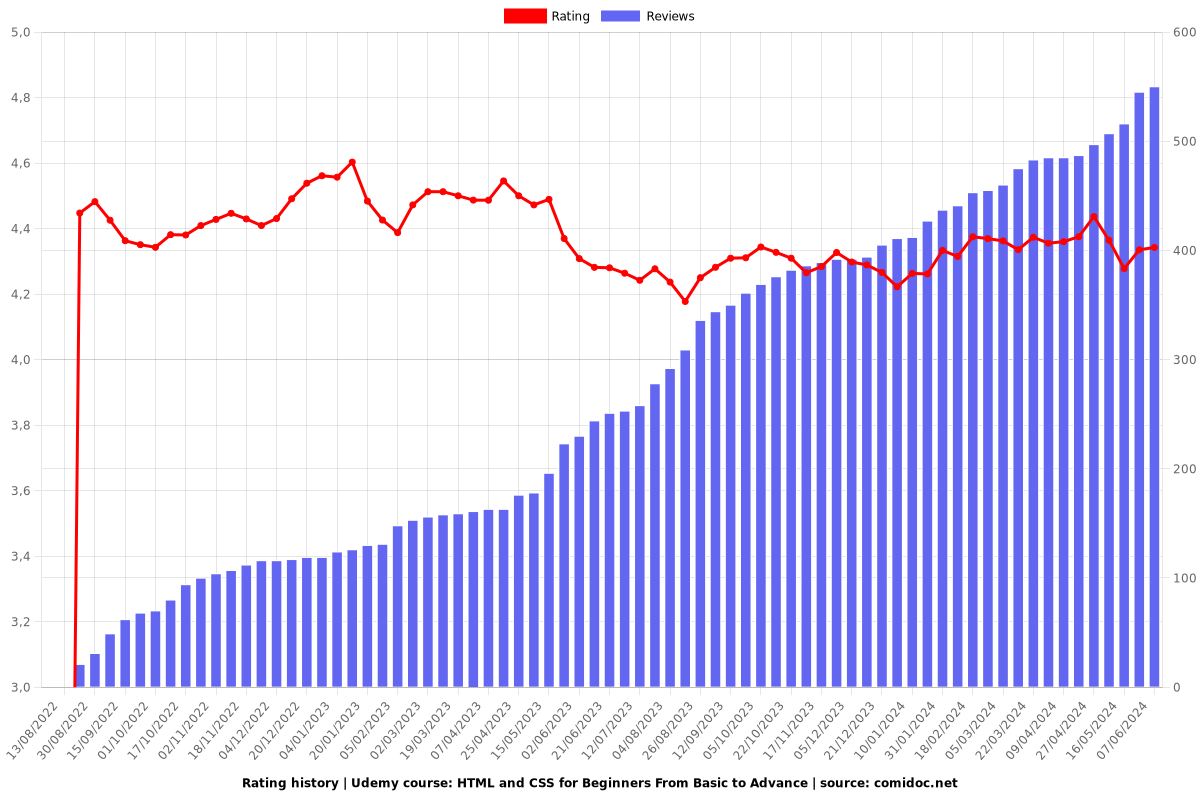 HTML and CSS for Beginners From Basic to Advance - Ratings chart