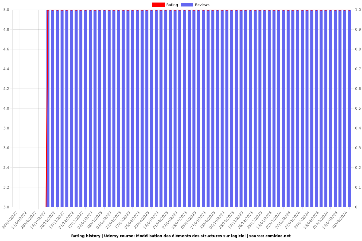 Modélisation des éléments des structures sur logiciel - Ratings chart