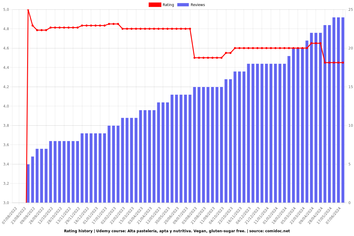 Alta pastelería, apta y nutritiva. Vegan, gluten-sugar free. - Ratings chart