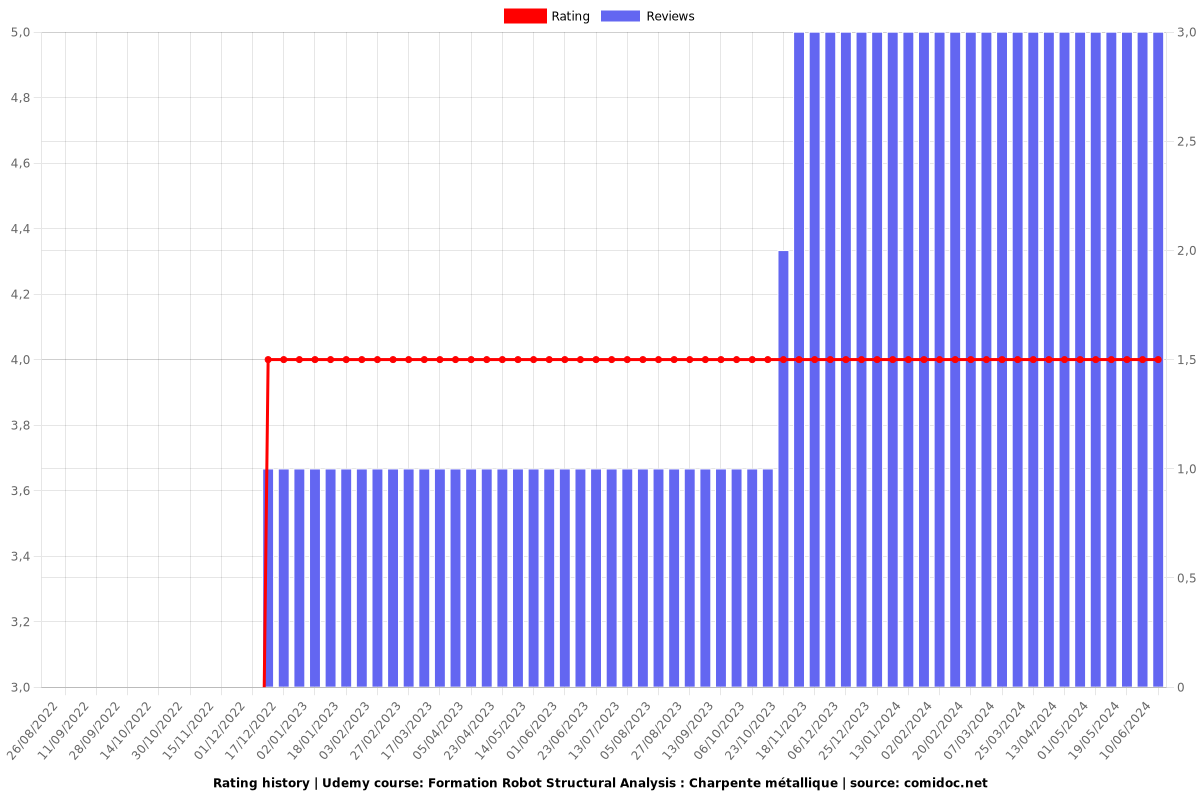 Formation Robot Structural Analysis : Charpente métallique - Ratings chart