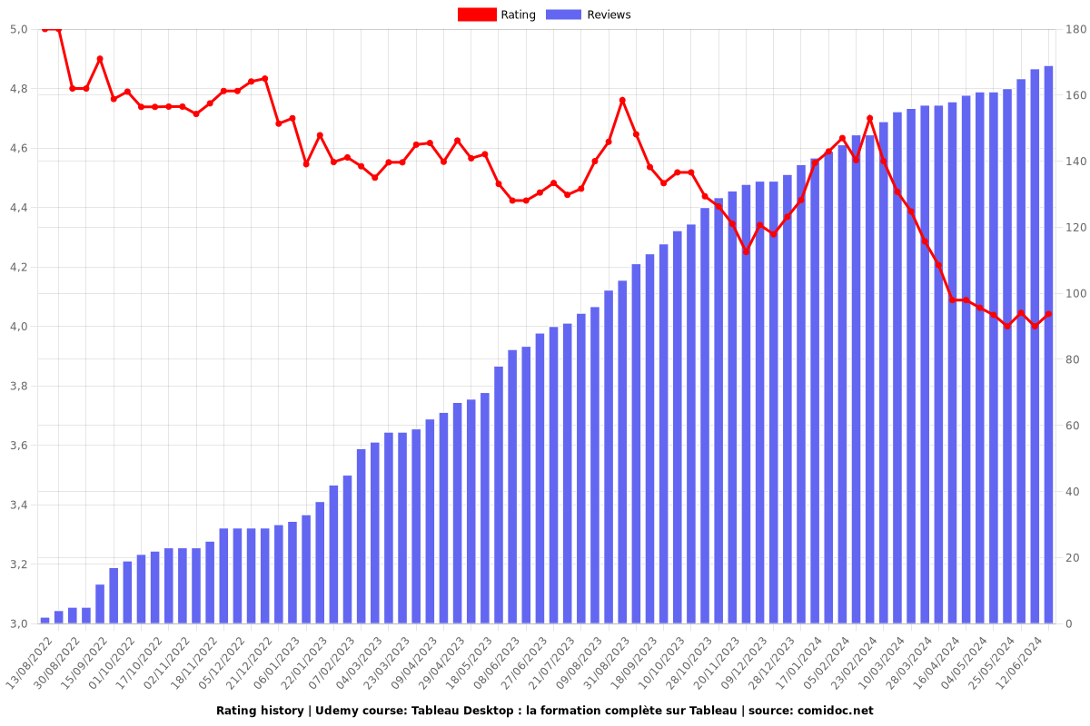 Tableau Desktop : la formation complète sur Tableau - Ratings chart