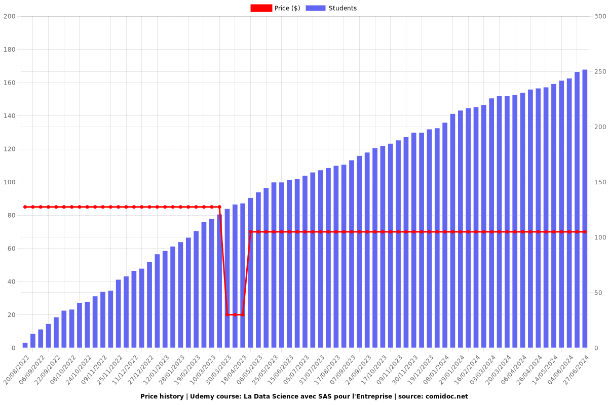 La Data Science avec SAS pour l'Entreprise - Price chart