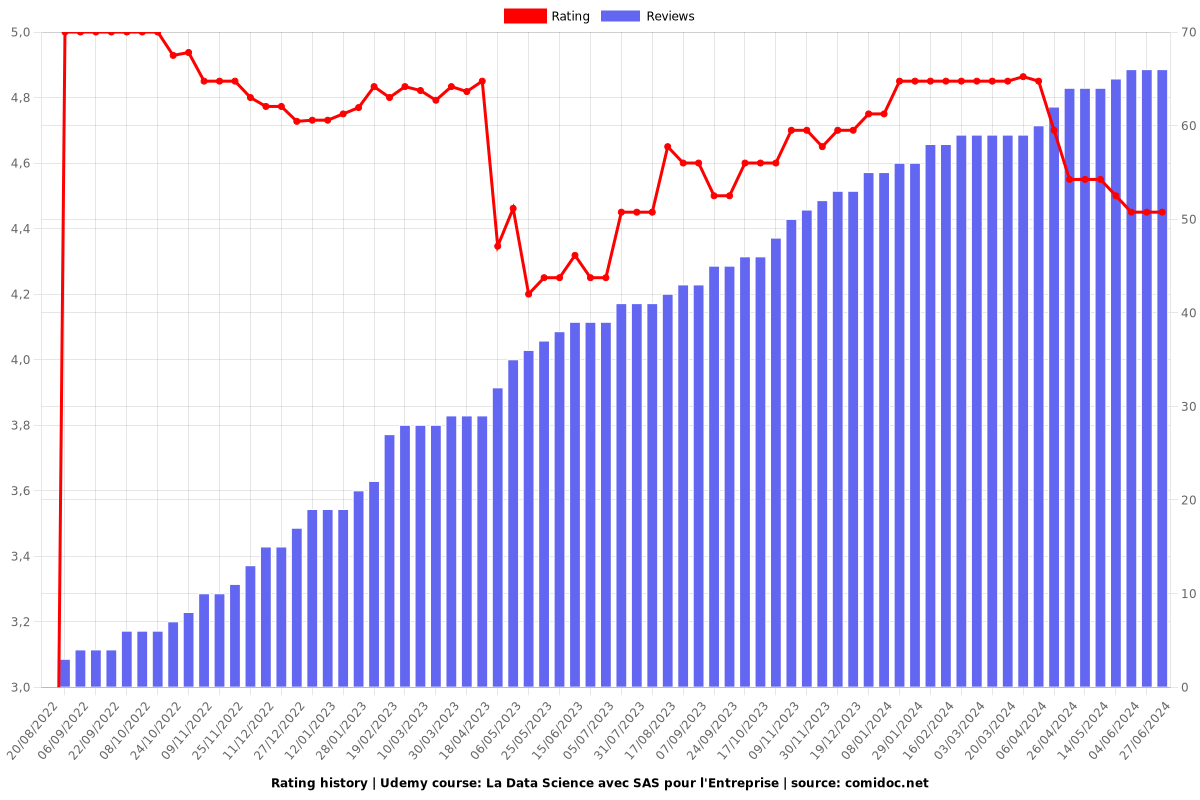 La Data Science avec SAS pour l'Entreprise - Ratings chart