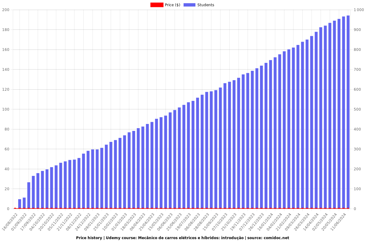 Mecânico de Carros Elétricos e Híbridos - Price chart