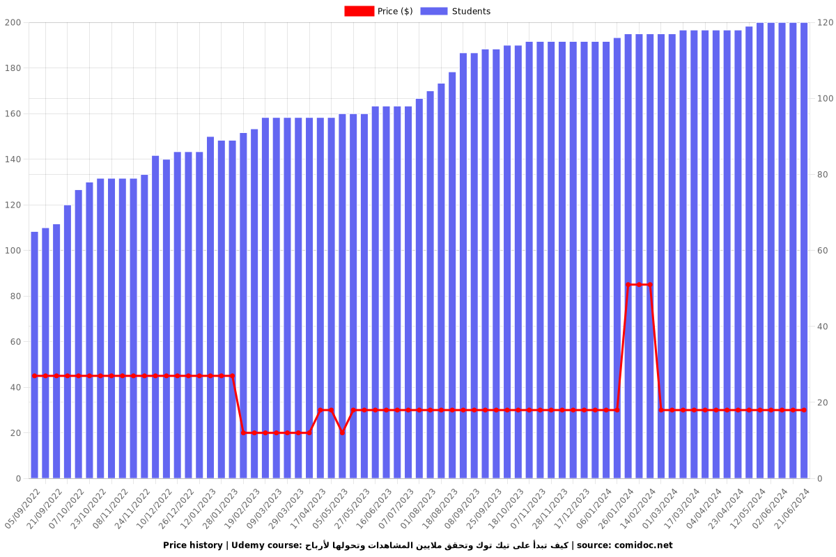 كيف تبدأ على تيك توك وتحقق ملايين المشاهدات وتحولها لأرباح - Price chart