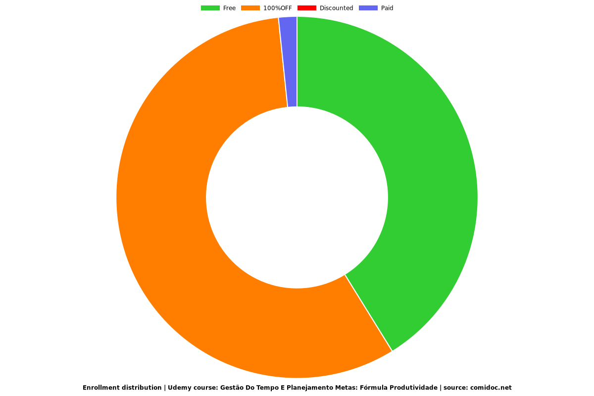 Gestão Do Tempo E Planejamento Metas: Fórmula Produtividade - Distribution chart