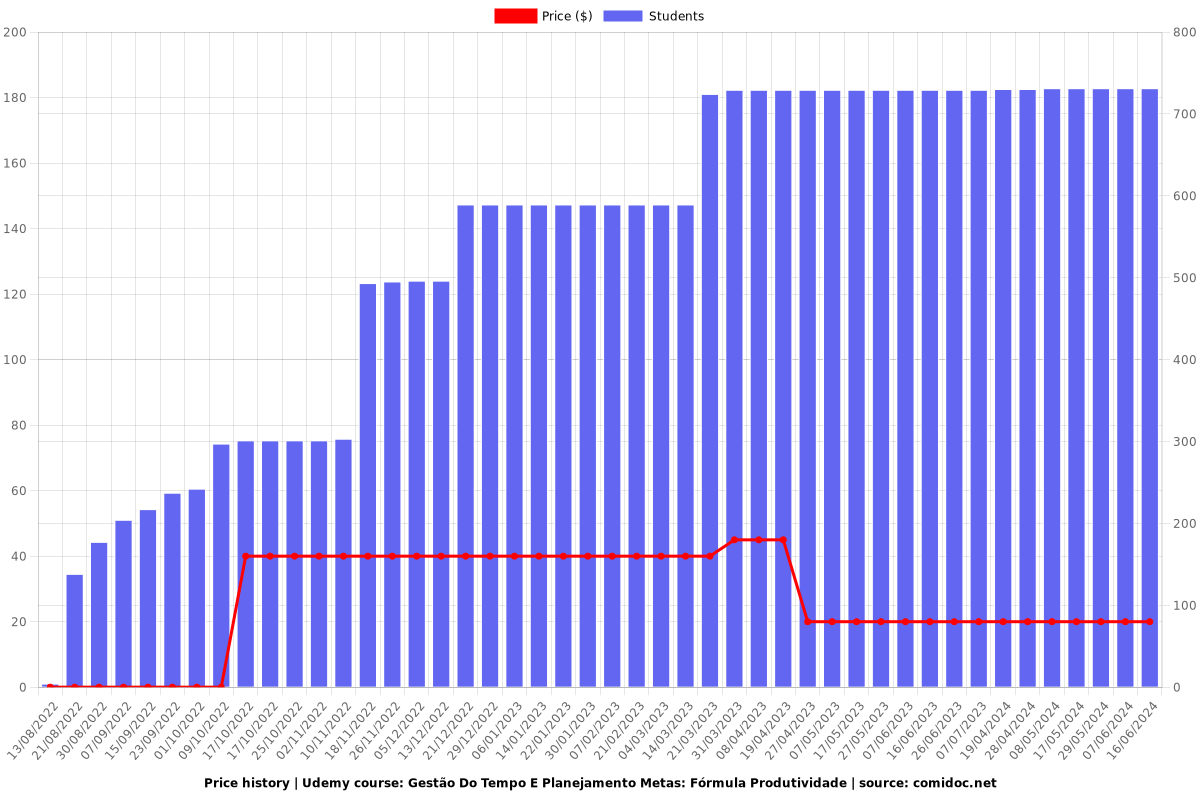 Gestão Do Tempo E Planejamento Metas: Fórmula Produtividade - Price chart