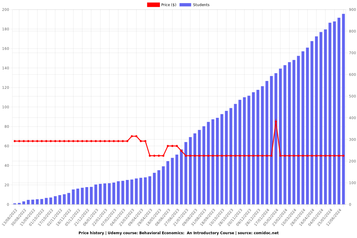 Behavioral Economics:  An Introductory Course - Price chart