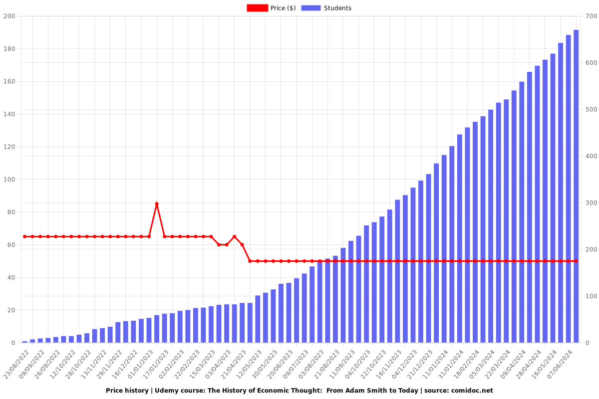 The History of Economic Thought:  From Adam Smith to Today - Price chart