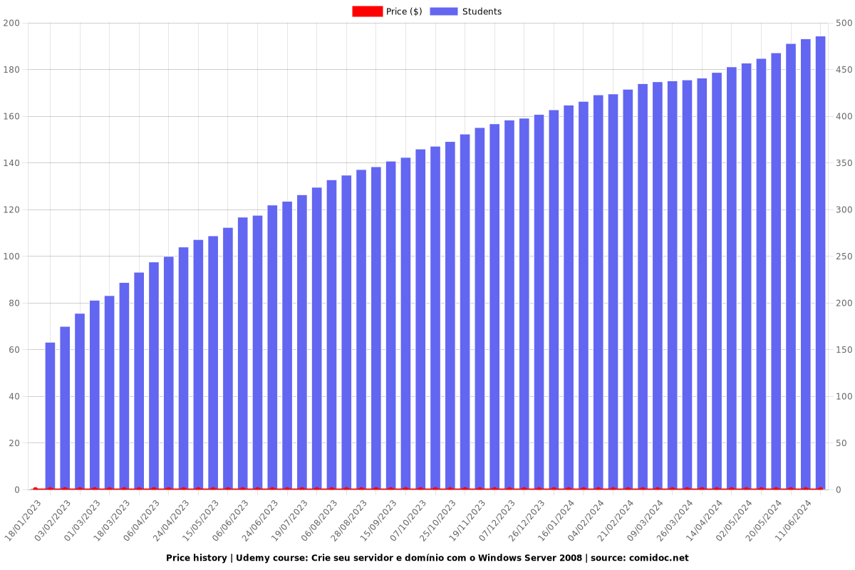 Crie seu servidor e domínio com o Windows Server 2008 - Price chart