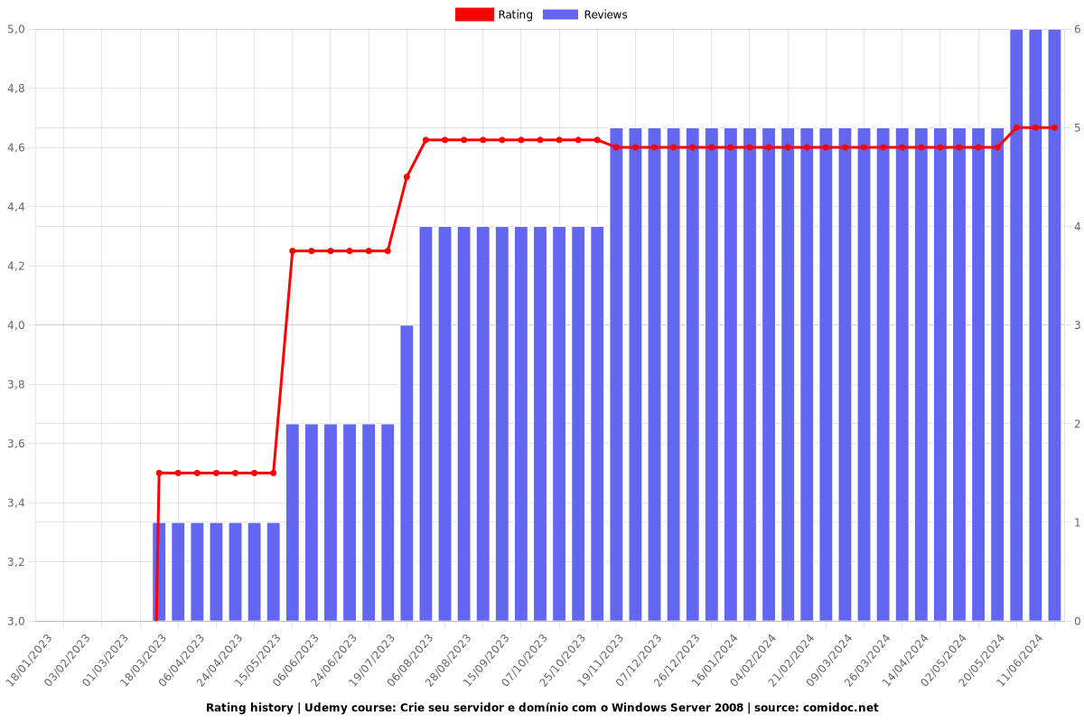 Crie seu servidor e domínio com o Windows Server 2008 - Ratings chart