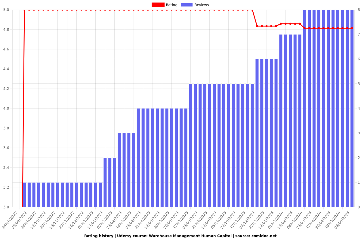 Warehouse Management Human Capital - Ratings chart