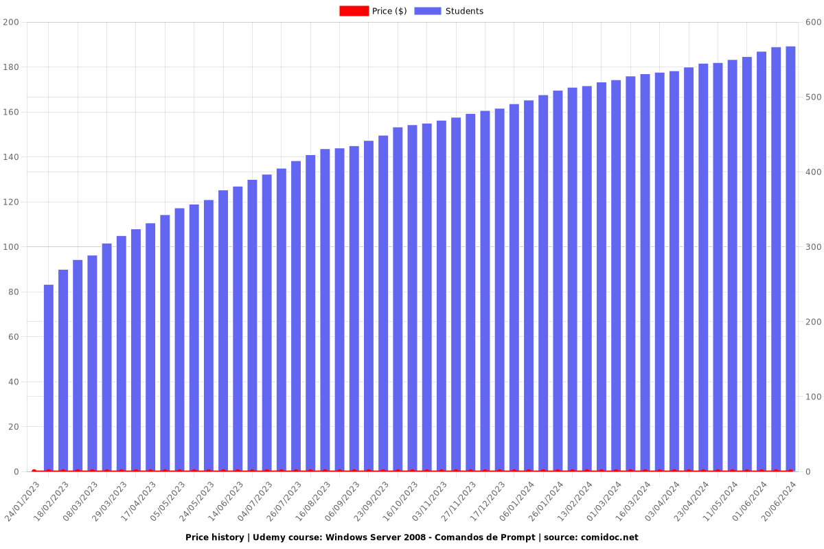 Windows Server 2008 - Comandos de Prompt - Price chart