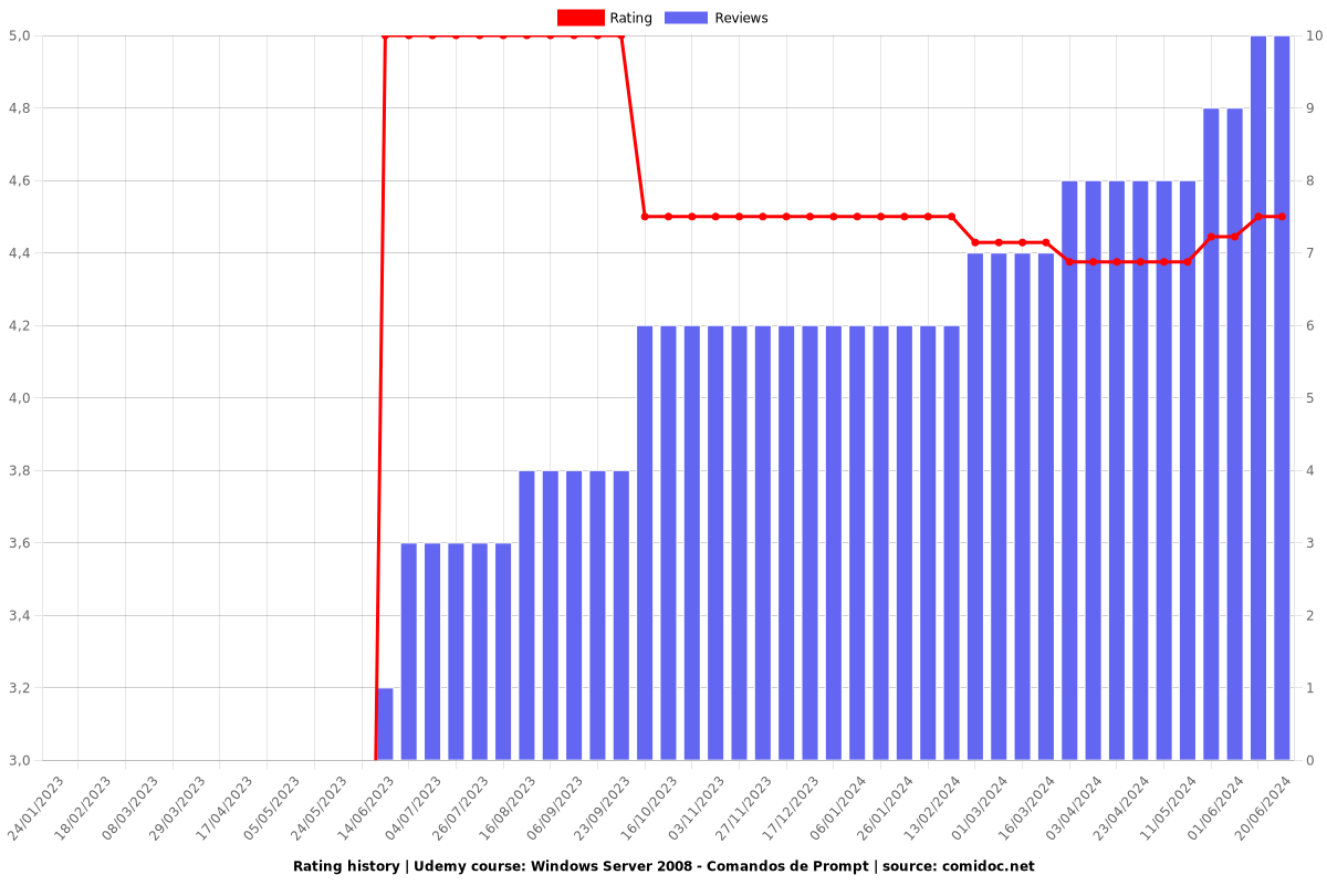 Windows Server 2008 - Comandos de Prompt - Ratings chart