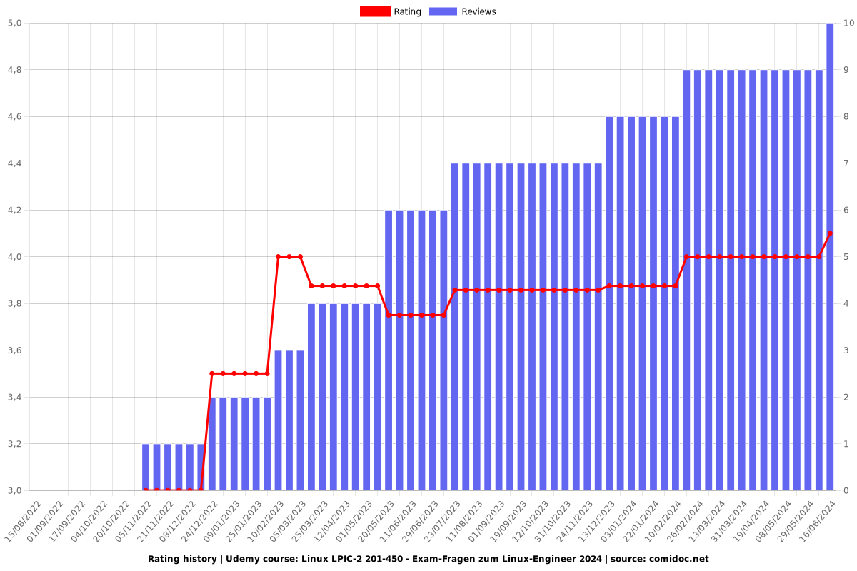 Linux LPIC-2 201-450 - Exam-Fragen zum Linux-Engineer - Ratings chart