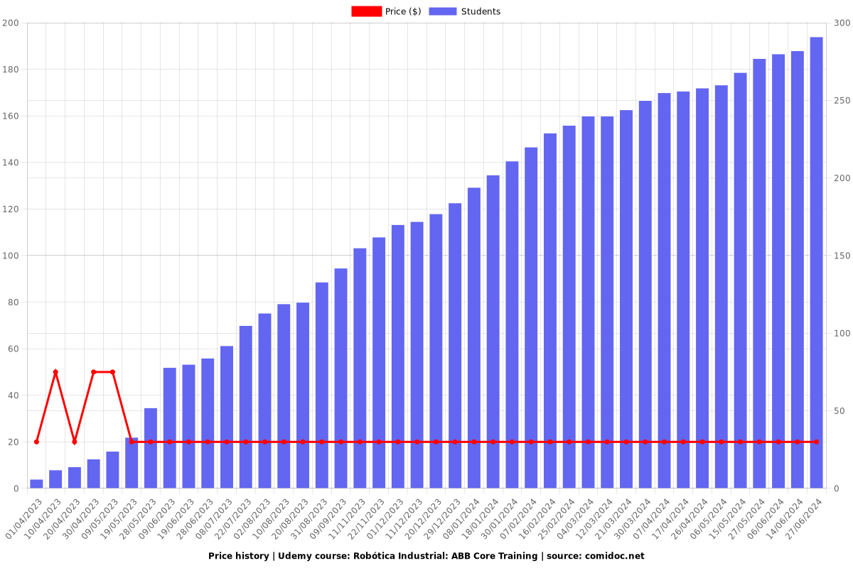 Robótica Industrial: ABB Core Training - Price chart