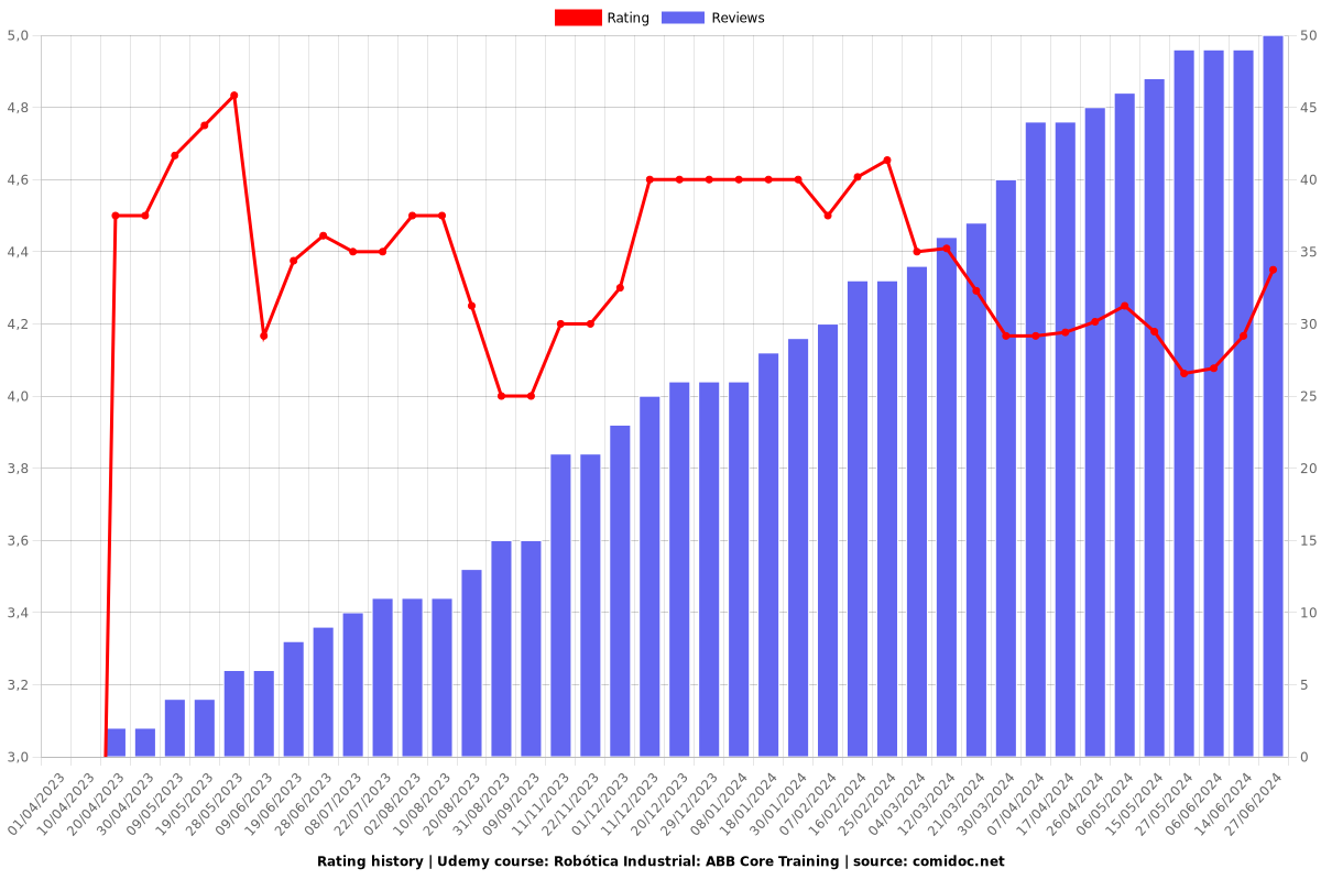 Robótica Industrial: ABB Core Training - Ratings chart