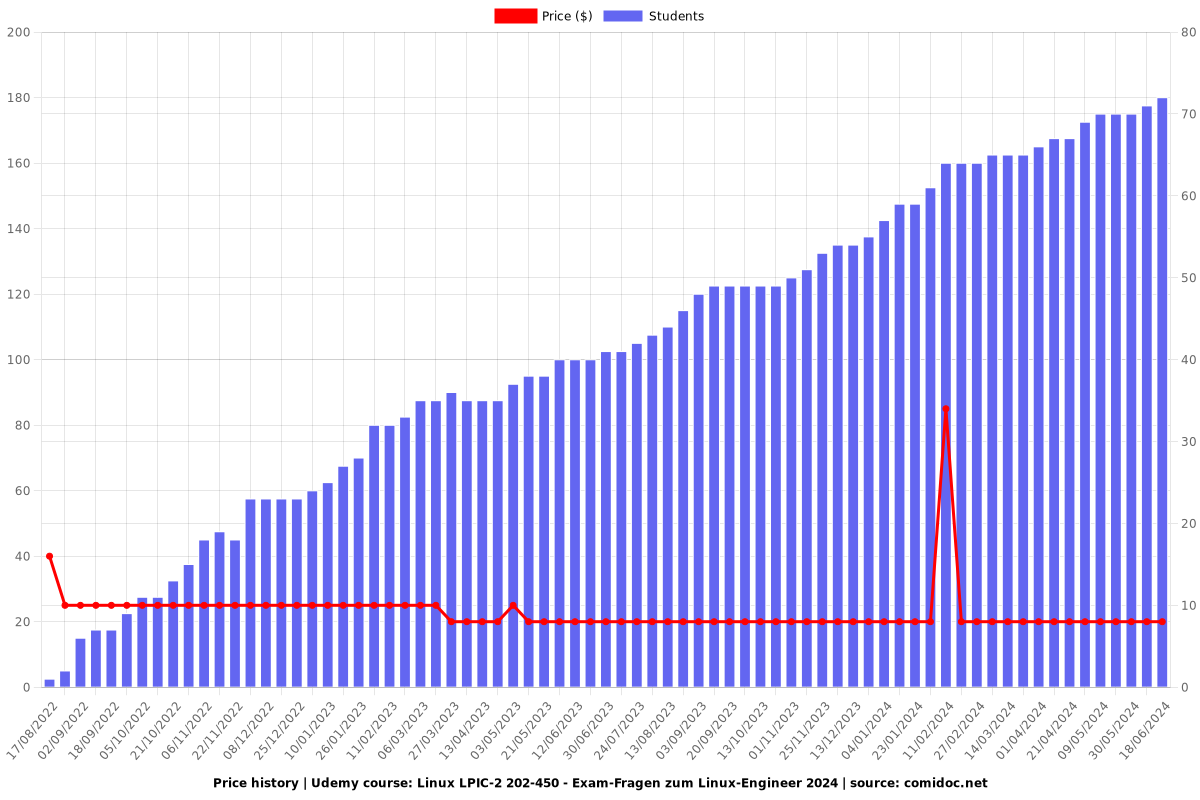 Linux LPIC-2 202-450 - Exam-Fragen zum Linux-Engineer - Price chart