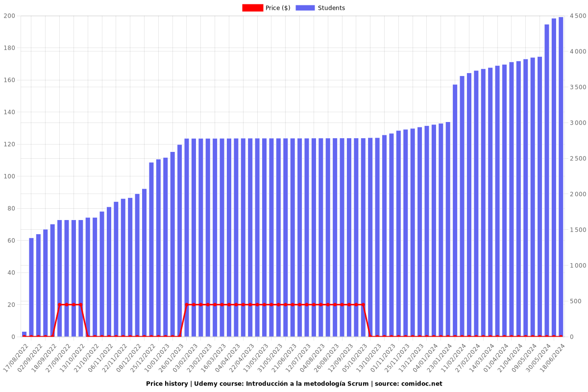 Introducción a la metodología Scrum - Price chart