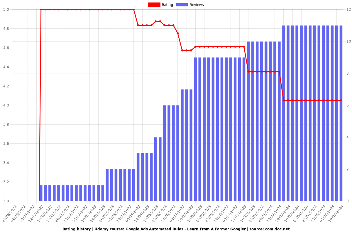 Google Ads Automated Rules - Learn From A Former Googler - Ratings chart