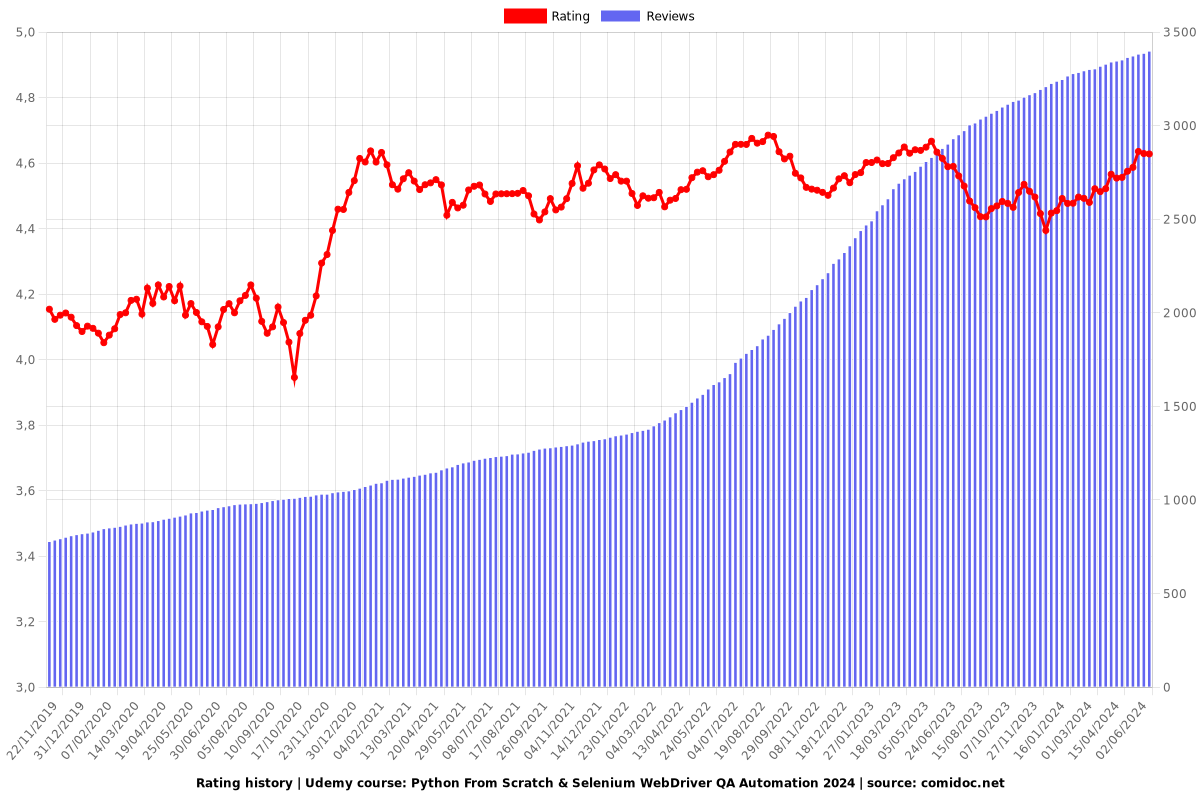 Python From Scratch & Selenium WebDriver QA Automation 2024 - Ratings chart