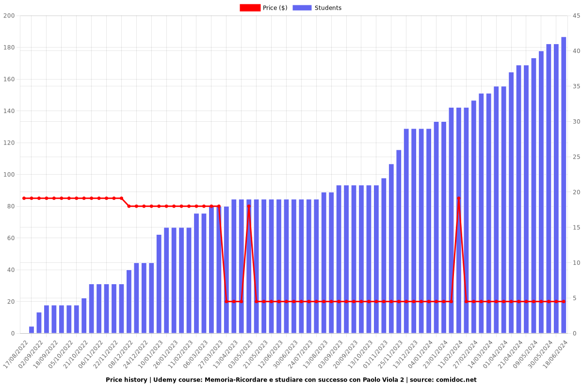 Memoria-Ricordare e studiare con successo con Paolo Viola 2 - Price chart