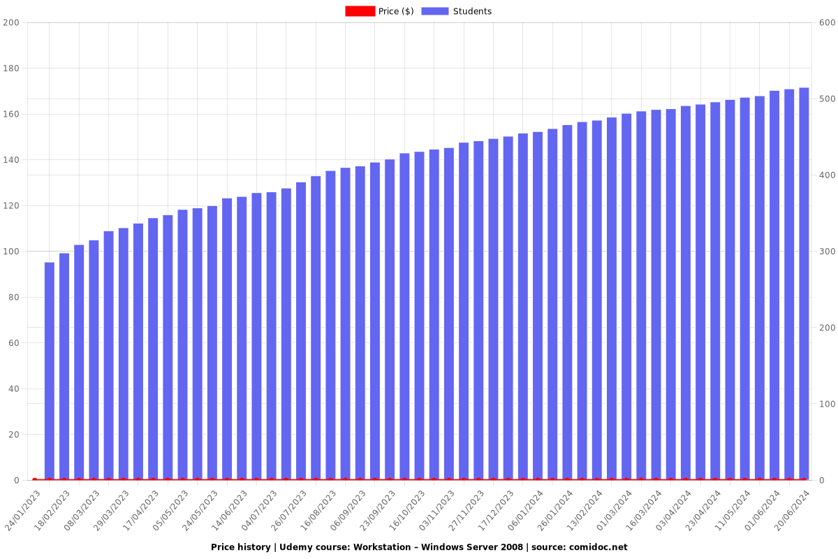 Workstation – Windows Server 2008 - Price chart