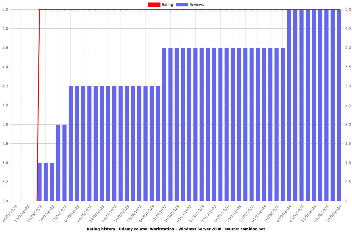 Workstation – Windows Server 2008 - Ratings chart