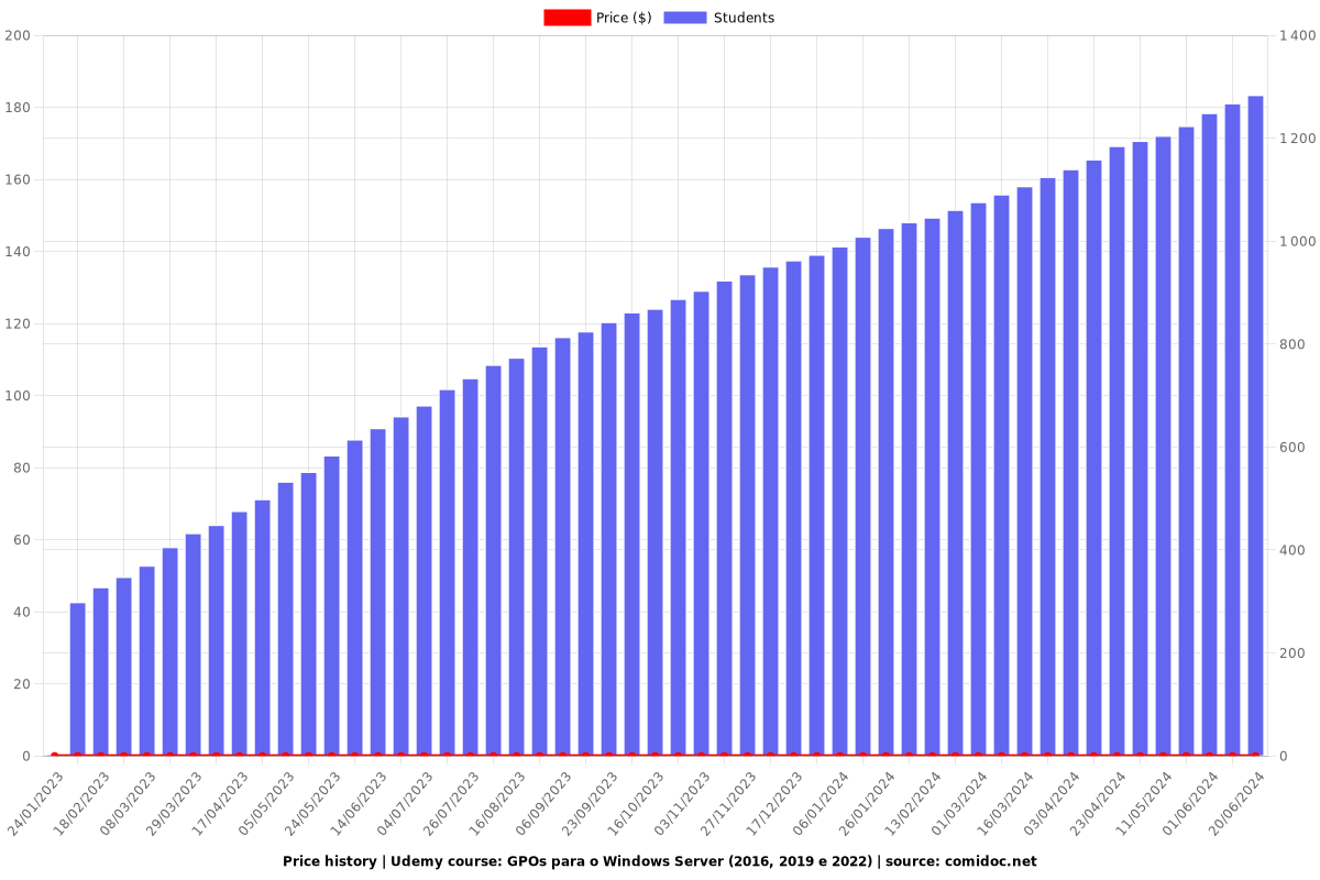 GPOs para o Windows Server (2016, 2019 e 2022) - Price chart