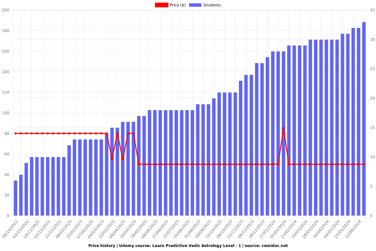 Learn Predictive Vedic Astrology Level - 1 - Price chart