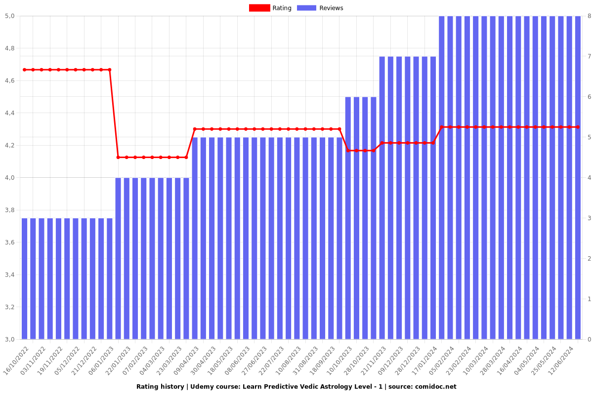 Learn Predictive Vedic Astrology Level - 1 - Ratings chart