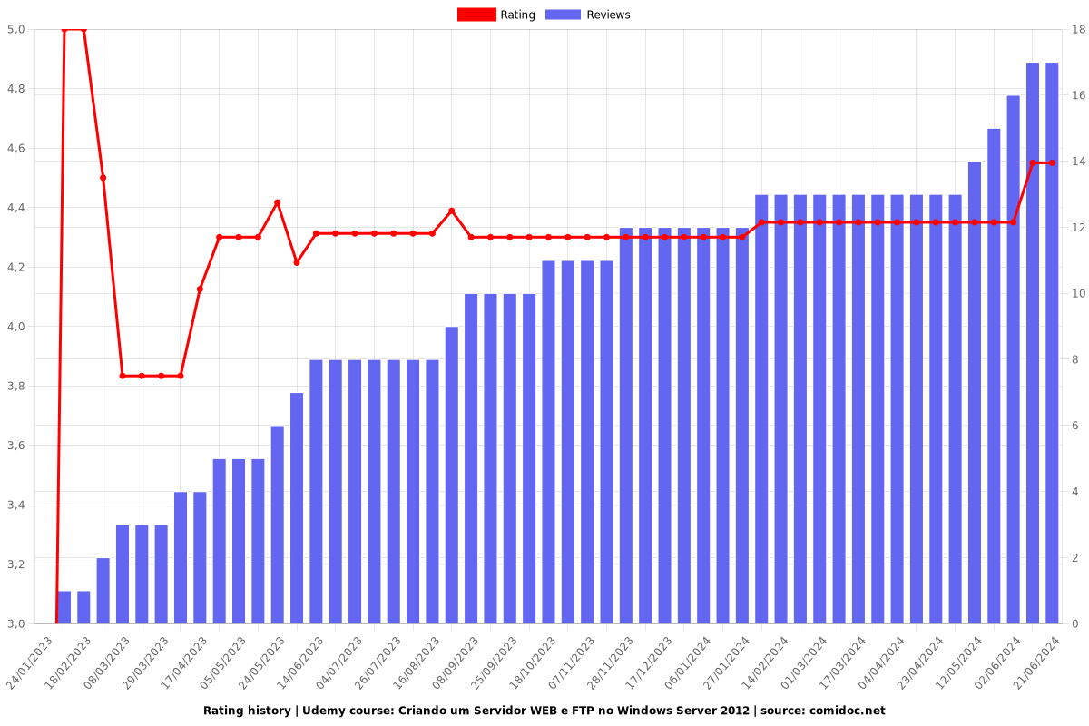 Criando um Servidor WEB e FTP no Windows Server 2012 - Ratings chart