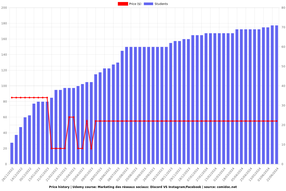 Marketing des réseaux sociaux: Discord VS Instagram/Facebook - Price chart